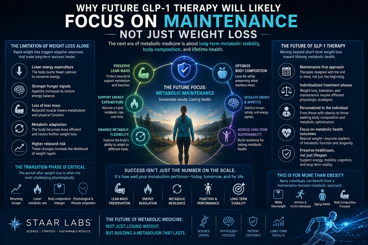 Futuristic metabolic medicine illustration showing long-term maintenance physiology, metabolic stability, body composition preservation, and sustainable weight management after GLP-1 therapy.