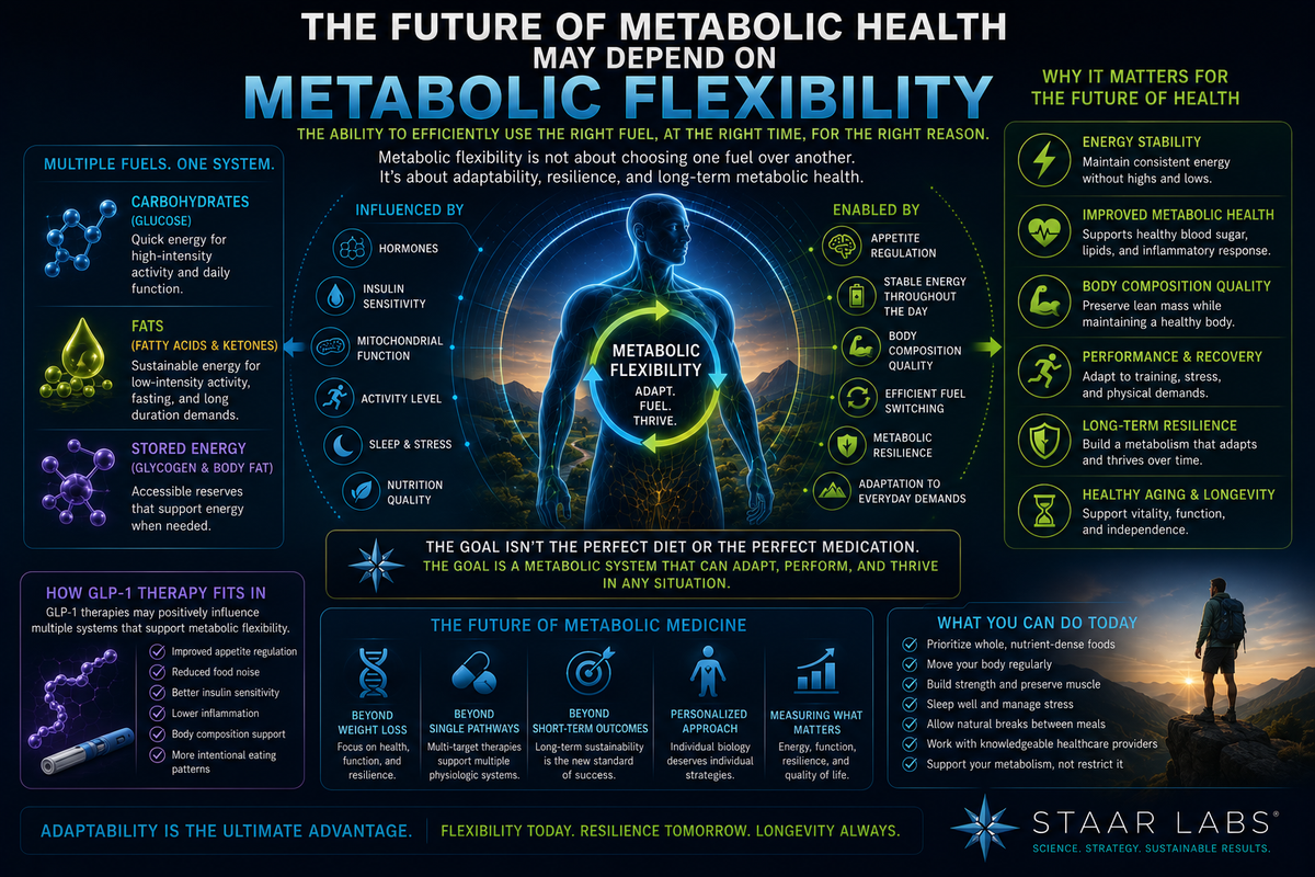 metabolic flexibility as the foundation of future health, connecting fuel utilization, body composition, GLP-1 therapy, energy stability, insulin sensitivity, metabolic resilience, and long-term adaptability.
