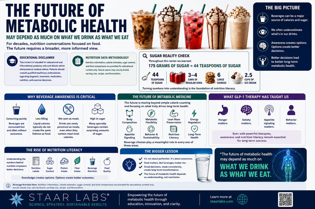 Educational metabolic health infographic illustrating the future of nutrition and metabolic medicine, highlighting beverage awareness, liquid calories, nutrition literacy, metabolic flexibility, GLP-1 therapy, and long-term health outcomes.
