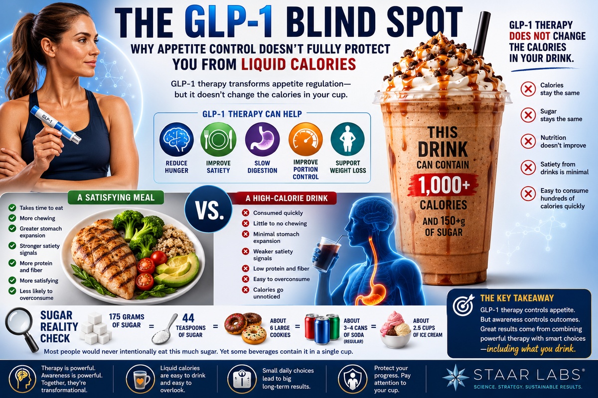 Educational metabolic health infographic illustrating how GLP-1 therapy improves appetite regulation while high-calorie beverages and liquid sugar may remain overlooked sources of calories, sugar intake, and metabolic challenges.
