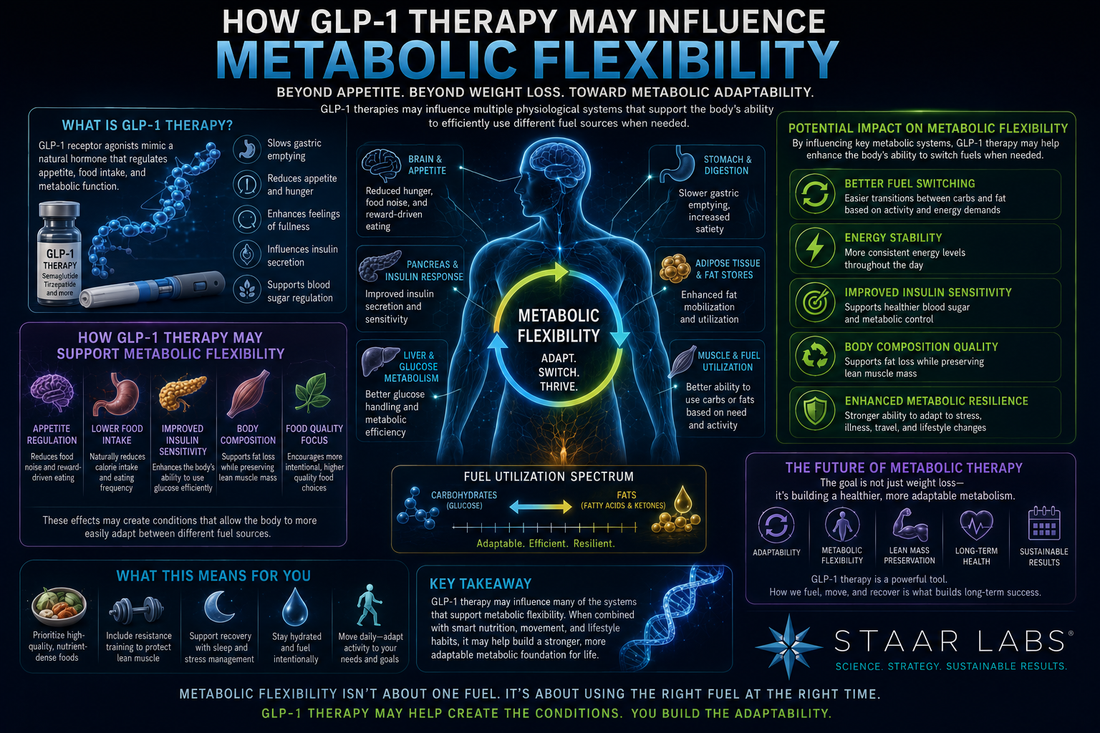 Futuristic metabolic medicine illustration showing GLP-1 therapy influencing appetite regulation, insulin sensitivity, body composition, fuel utilization, metabolic flexibility, and long-term metabolic health through interconnected physiologic pathways.