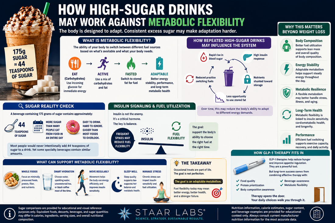 Educational metabolic health infographic illustrating how high-sugar beverages may influence fuel utilization, insulin signaling, metabolic flexibility