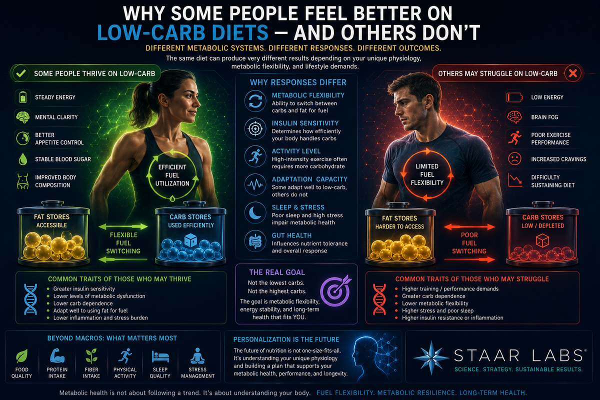 Futuristic metabolic health illustration comparing two individuals responding differently to a low-carbohydrate diet