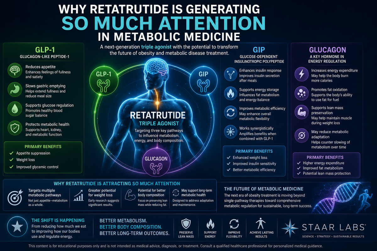 Futuristic metabolic medicine illustration showing GLP-1, GIP, and glucagon pathways converging in triple-agonist therapy with advanced body composition and energy regulation visualization.
