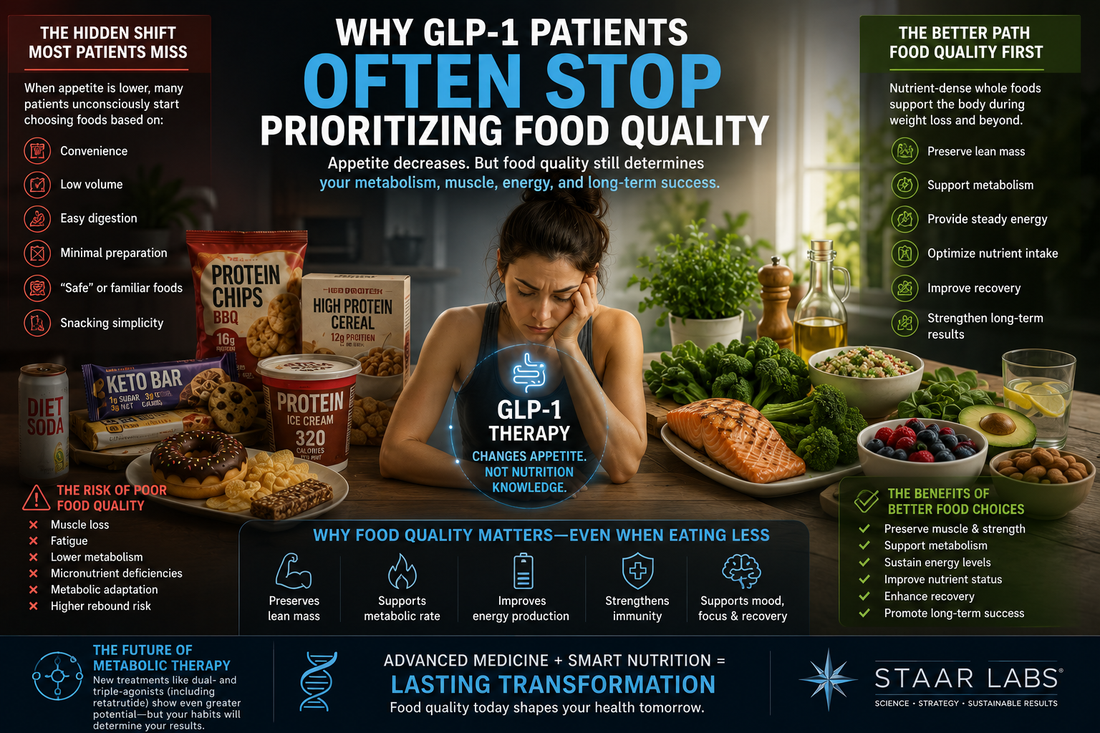 Illustration showing the decline in food quality choices during GLP-1 therapy and the metabolic importance of nutrient-dense eating patterns for sustainable weight loss and muscle preservation.
