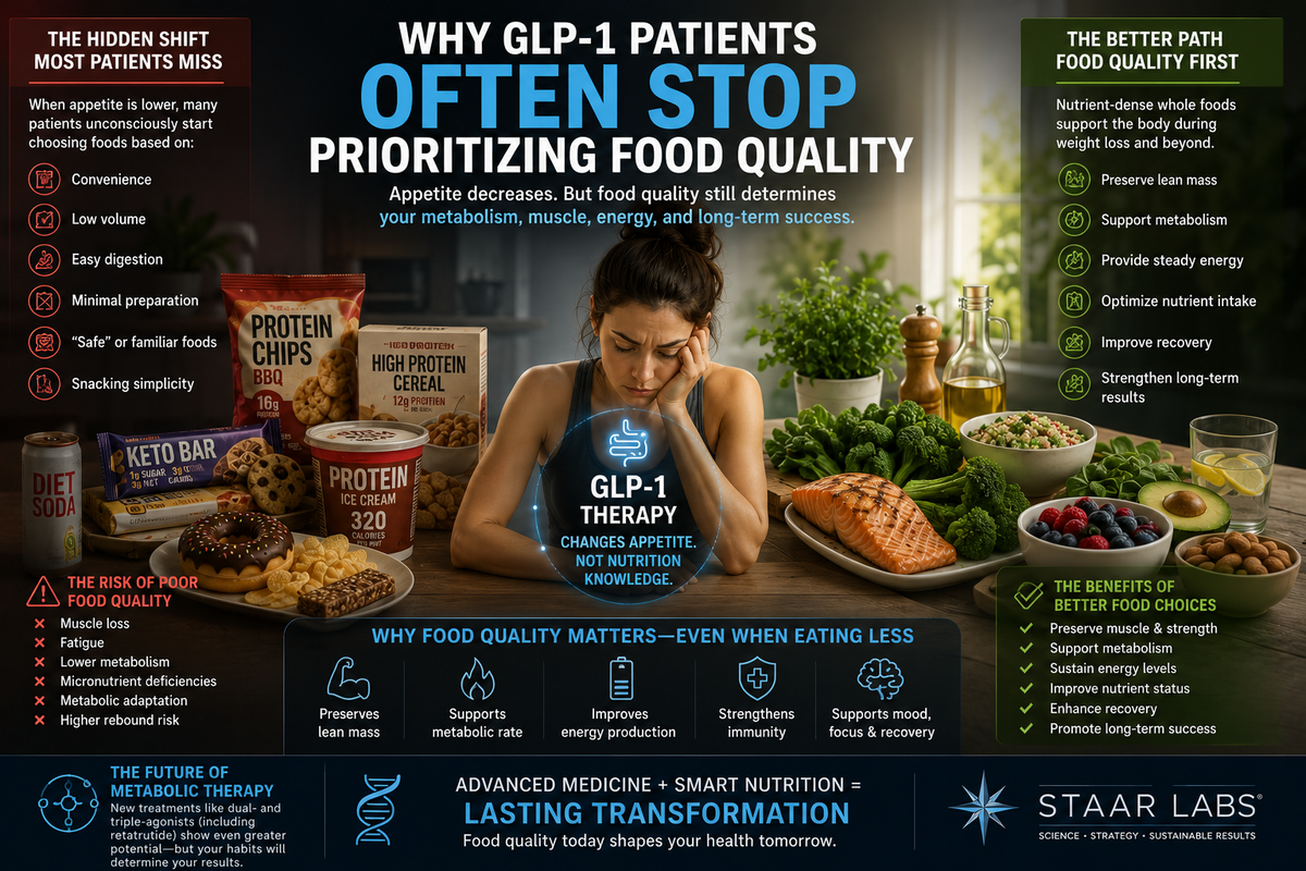 Illustration showing the decline in food quality choices during GLP-1 therapy and the metabolic importance of nutrient-dense eating patterns for sustainable weight loss and muscle preservation.