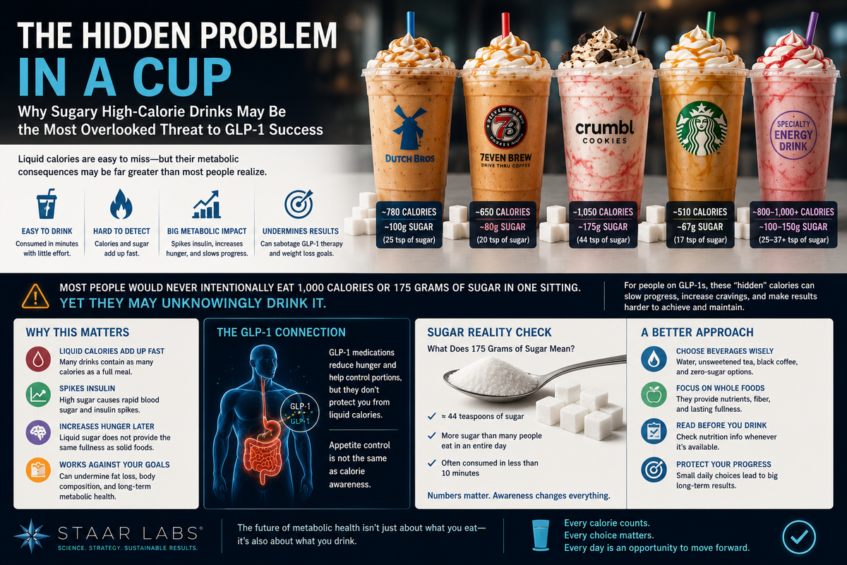 Infographic comparing high-sugar specialty drinks and their calorie content, demonstrating how liquid calories may impact GLP-1 success, insulin response, satiety, body composition, and metabolic health.
